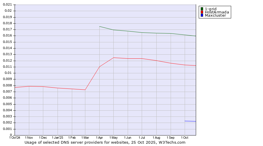 Historical trends in the usage of 1-grid vs. HostArmada vs. Maxcluster