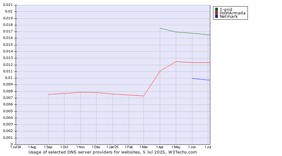 Historical trends in the usage of 1-grid vs. HostArmada vs. Netmark
