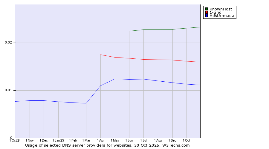 Historical trends in the usage of KnownHost vs. 1-grid vs. HostArmada