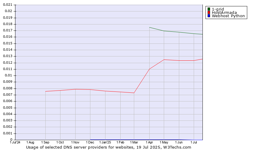 Historical trends in the usage of 1-grid vs. HostArmada vs. Webhost Python