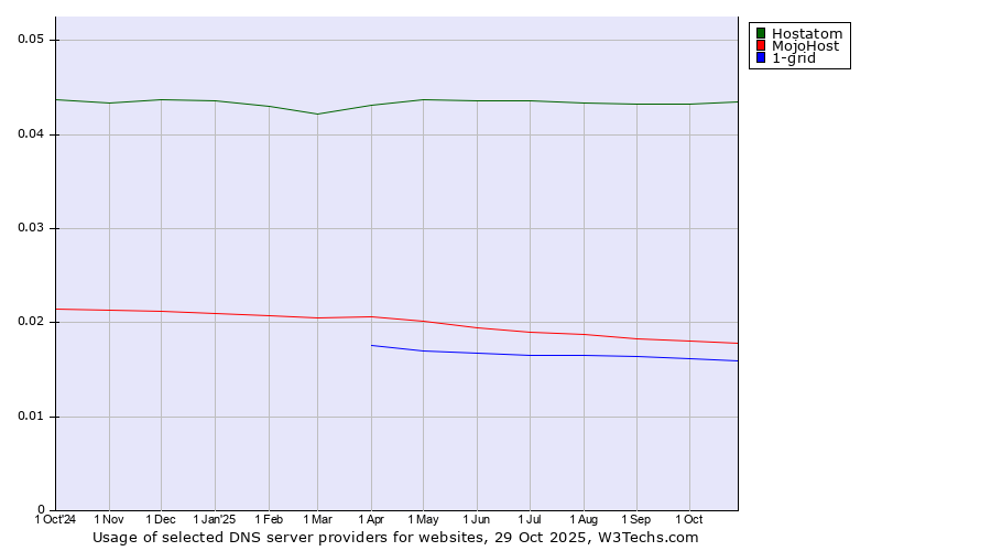 Historical trends in the usage of Hostatom vs. MojoHost vs. 1-grid