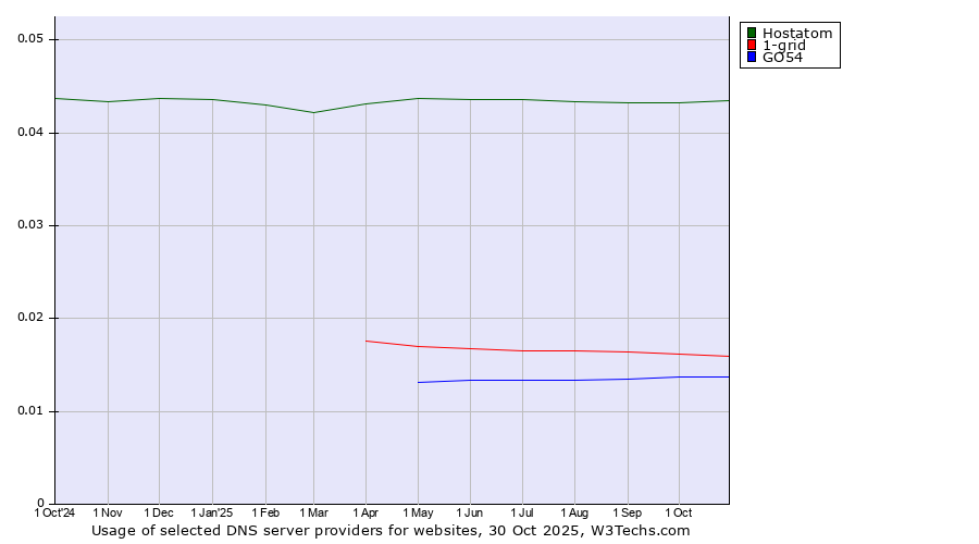 Historical trends in the usage of Hostatom vs. 1-grid vs. GO54