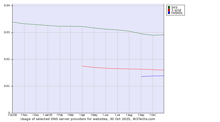 Historical trends in the usage of IHS vs. 1-grid vs. HostDL