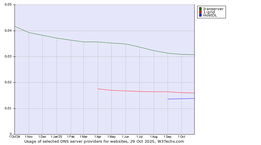 Historical trends in the usage of Iranserver vs. 1-grid vs. HostDL