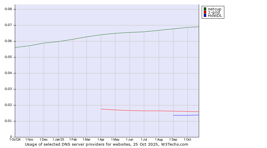 Historical trends in the usage of netcup vs. 1-grid vs. HostDL