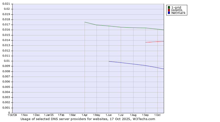 Historical trends in the usage of 1-grid vs. HostDL vs. Netmark
