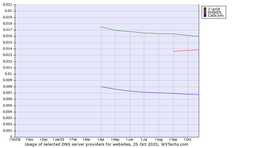 Historical trends in the usage of 1-grid vs. HostDL vs. Cellcom