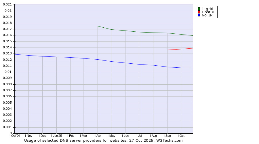 Historical trends in the usage of 1-grid vs. HostDL vs. No-IP