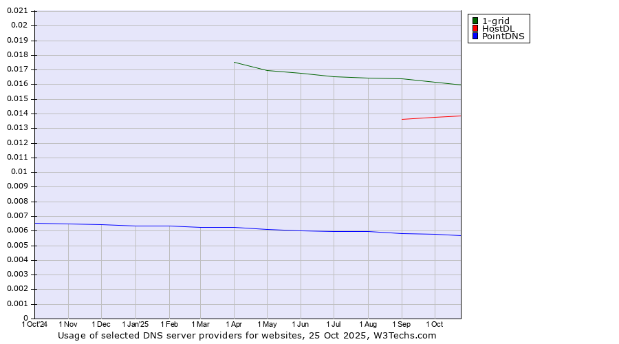 Historical trends in the usage of 1-grid vs. HostDL vs. PointDNS