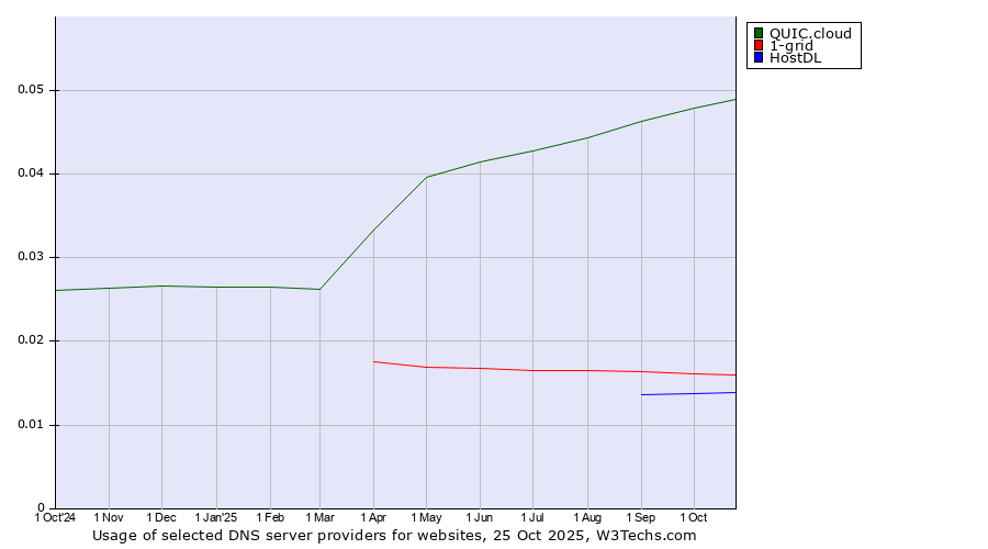Historical trends in the usage of QUIC.cloud vs. 1-grid vs. HostDL