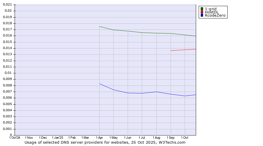 Historical trends in the usage of 1-grid vs. HostDL vs. RcodeZero