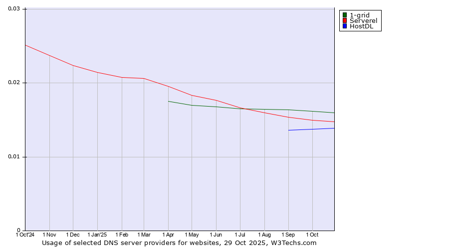 Historical trends in the usage of 1-grid vs. Serverel vs. HostDL