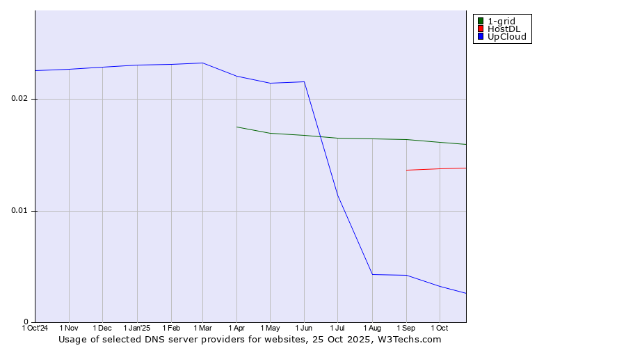 Historical trends in the usage of 1-grid vs. HostDL vs. UpCloud