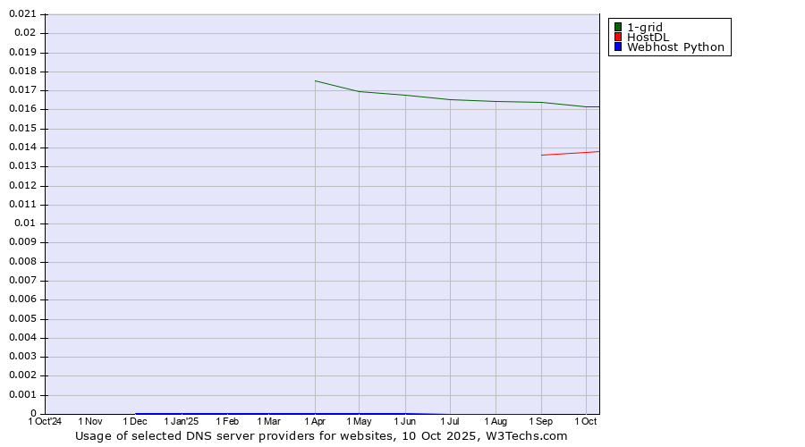 Historical trends in the usage of 1-grid vs. HostDL vs. Webhost Python
