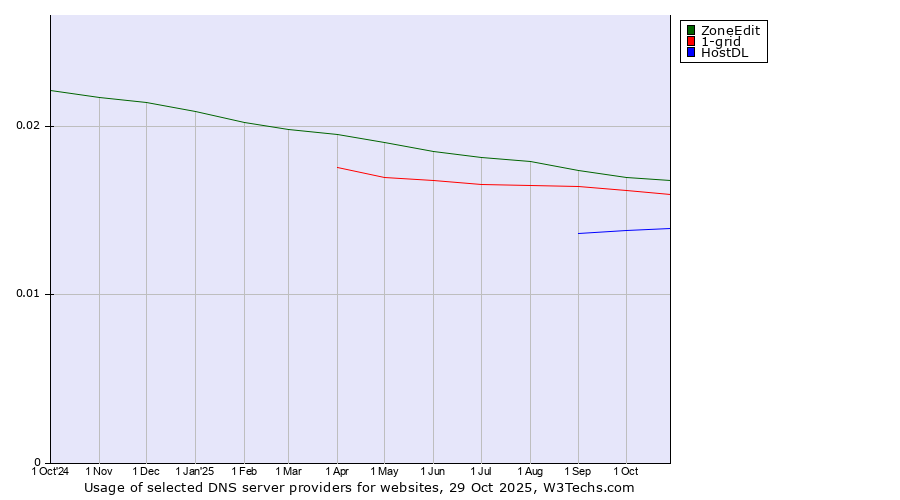 Historical trends in the usage of ZoneEdit vs. 1-grid vs. HostDL