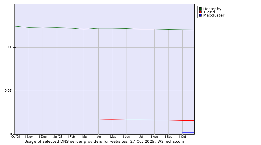 Historical trends in the usage of Hoster.by vs. 1-grid vs. Maxcluster