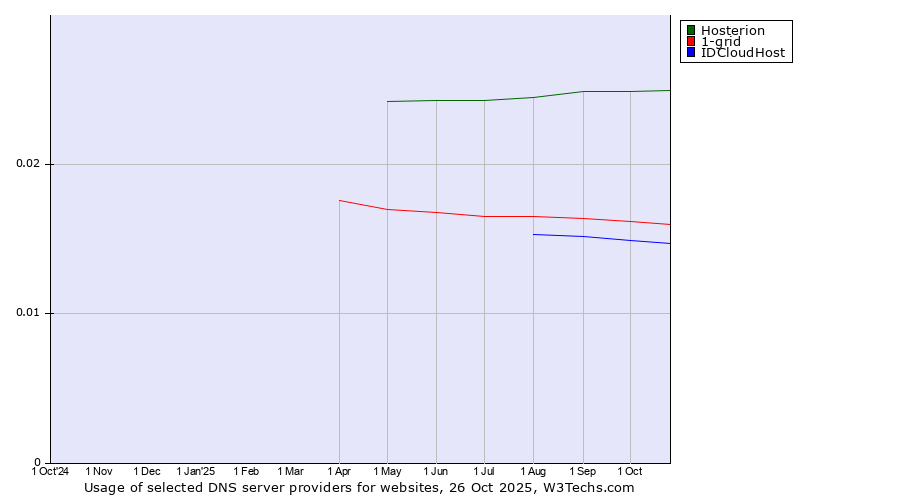 Historical trends in the usage of Hosterion vs. 1-grid vs. IDCloudHost