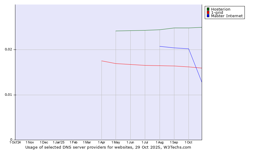 Historical trends in the usage of Hosterion vs. Master Internet vs. 1-grid