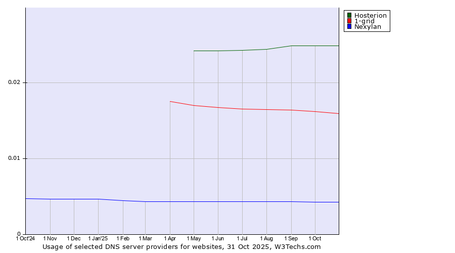 Historical trends in the usage of Hosterion vs. 1-grid vs. Nexylan