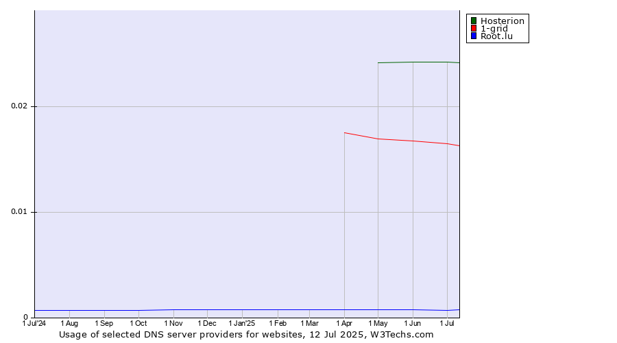 Historical trends in the usage of Hosterion vs. 1-grid vs. Root.lu