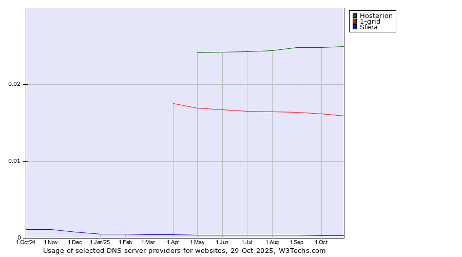 Historical trends in the usage of Hosterion vs. 1-grid vs. Sfera