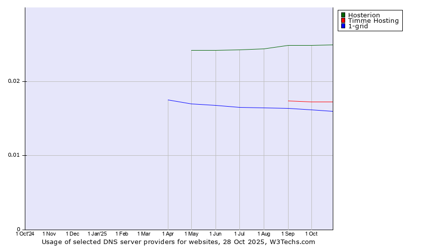 Historical trends in the usage of Hosterion vs. Timme Hosting vs. 1-grid