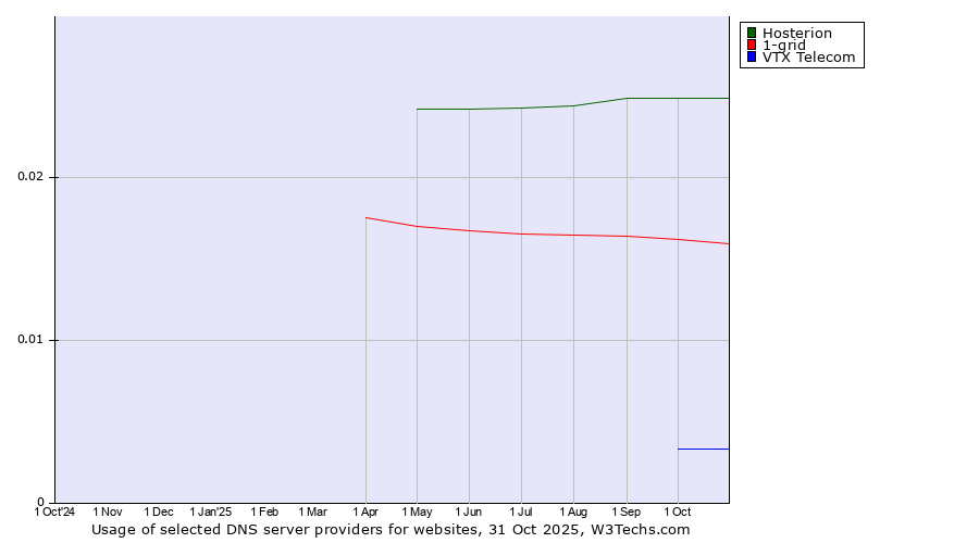 Historical trends in the usage of Hosterion vs. 1-grid vs. VTX Telecom
