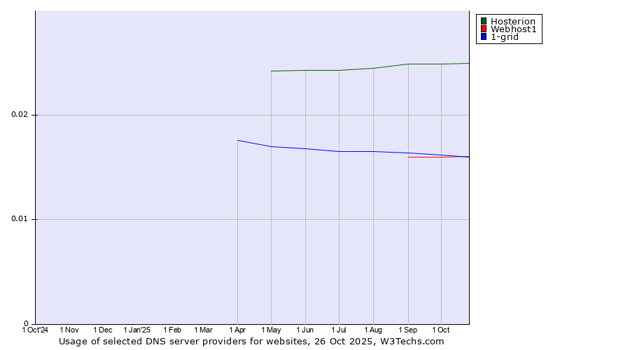 Historical trends in the usage of Hosterion vs. 1-grid vs. Webhost1