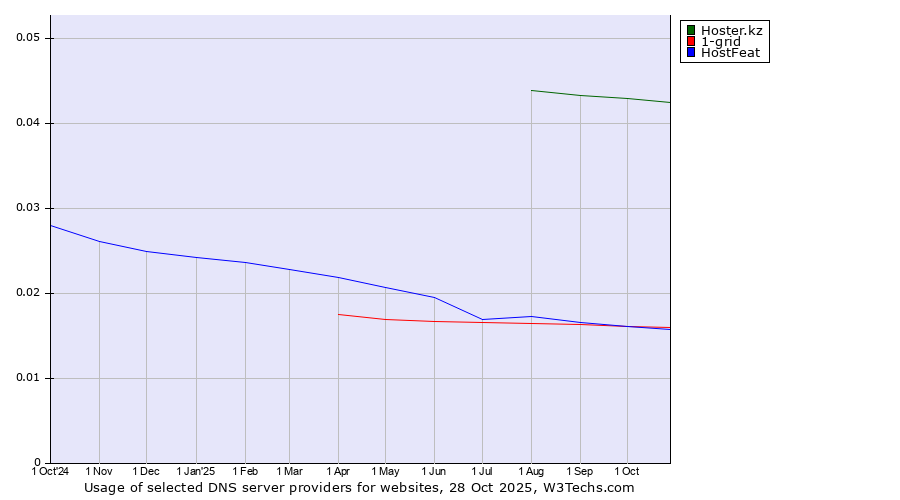 Historical trends in the usage of Hoster.kz vs. 1-grid vs. HostFeat
