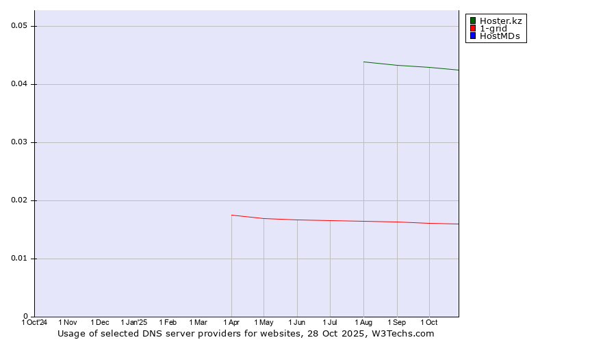 Historical trends in the usage of Hoster.kz vs. 1-grid vs. HostMDs