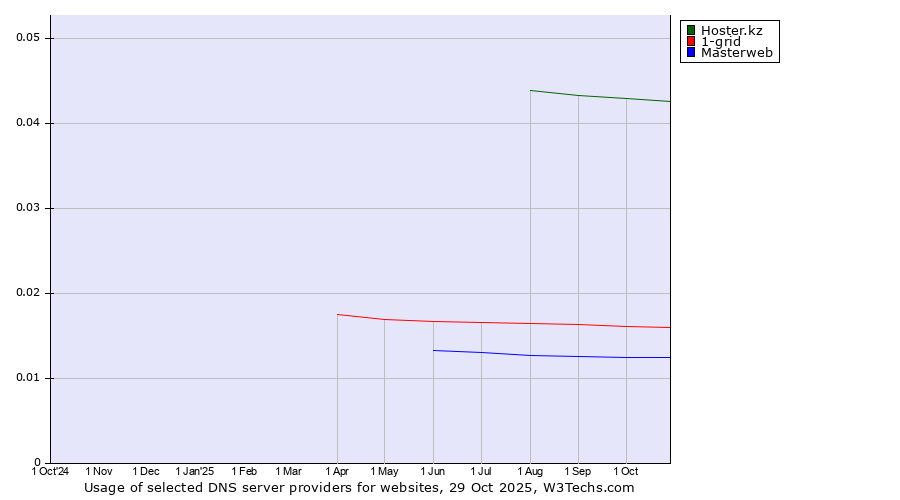 Historical trends in the usage of Hoster.kz vs. 1-grid vs. Masterweb