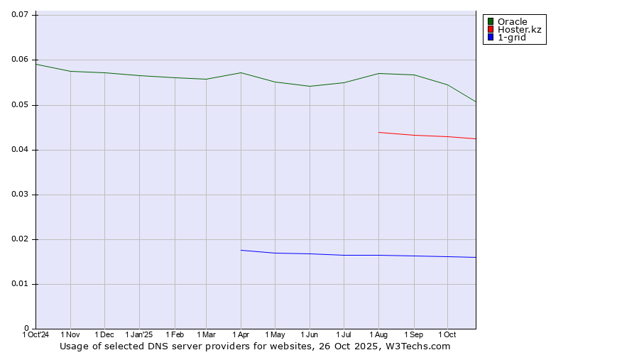 Historical trends in the usage of Oracle vs. Hoster.kz vs. 1-grid