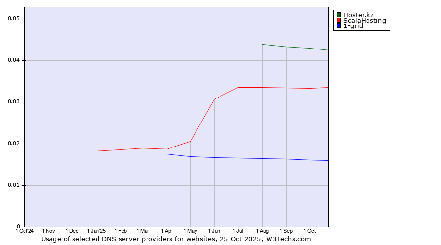 Historical trends in the usage of Hoster.kz vs. ScalaHosting vs. 1-grid