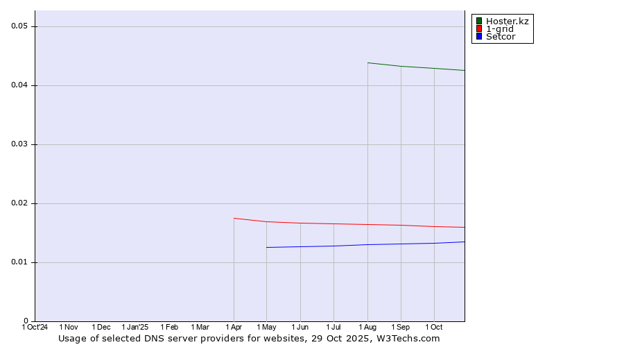 Historical trends in the usage of Hoster.kz vs. 1-grid vs. Setcor
