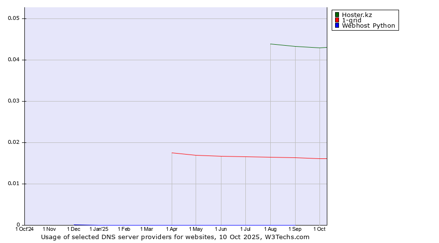Historical trends in the usage of Hoster.kz vs. 1-grid vs. Webhost Python