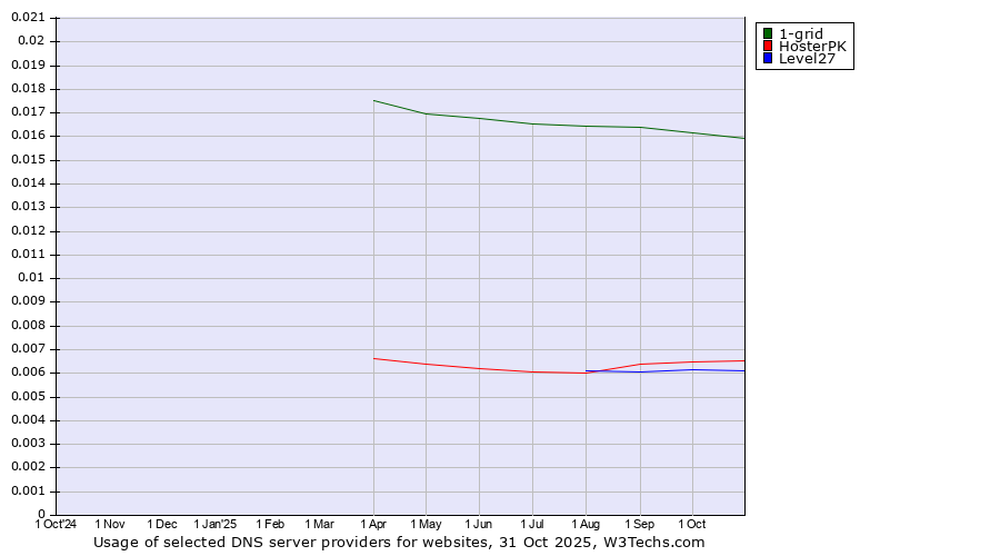 Historical trends in the usage of 1-grid vs. HosterPK vs. Level27