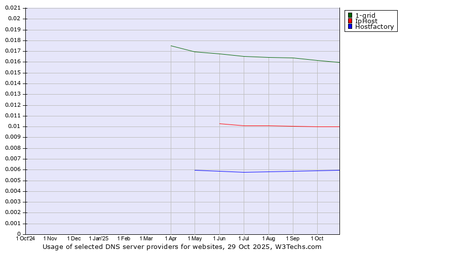 Historical trends in the usage of 1-grid vs. IpHost vs. Hostfactory
