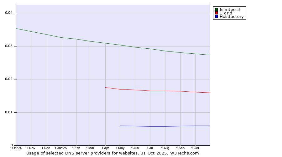 Historical trends in the usage of Isimtescil vs. 1-grid vs. Hostfactory