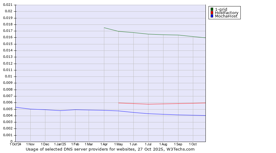 Historical trends in the usage of 1-grid vs. Hostfactory vs. MochaHost