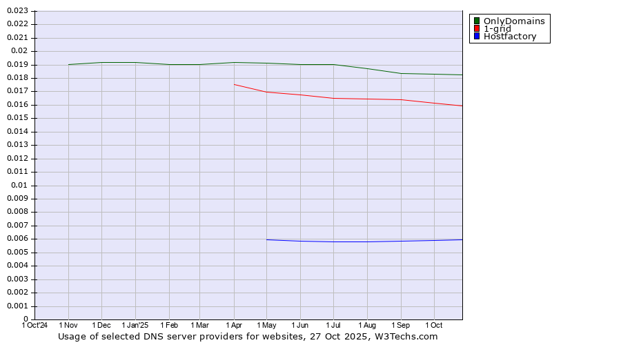 Historical trends in the usage of OnlyDomains vs. 1-grid vs. Hostfactory