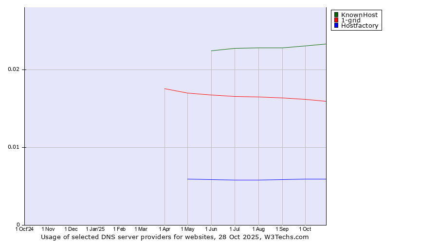 Historical trends in the usage of KnownHost vs. 1-grid vs. Hostfactory