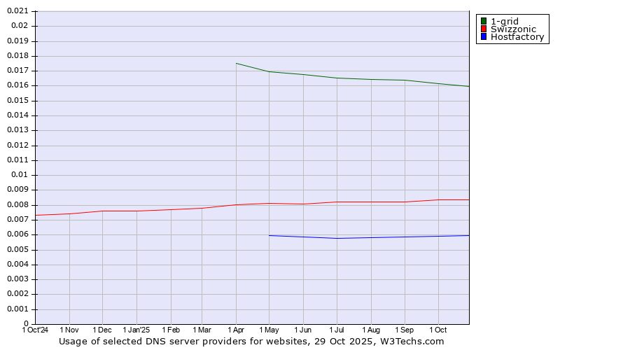 Historical trends in the usage of 1-grid vs. Swizzonic vs. Hostfactory