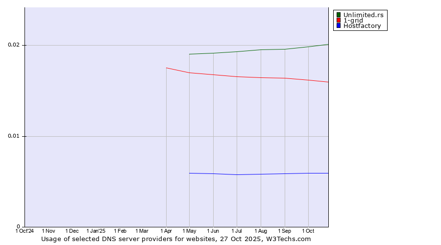 Historical trends in the usage of Unlimited.rs vs. 1-grid vs. Hostfactory