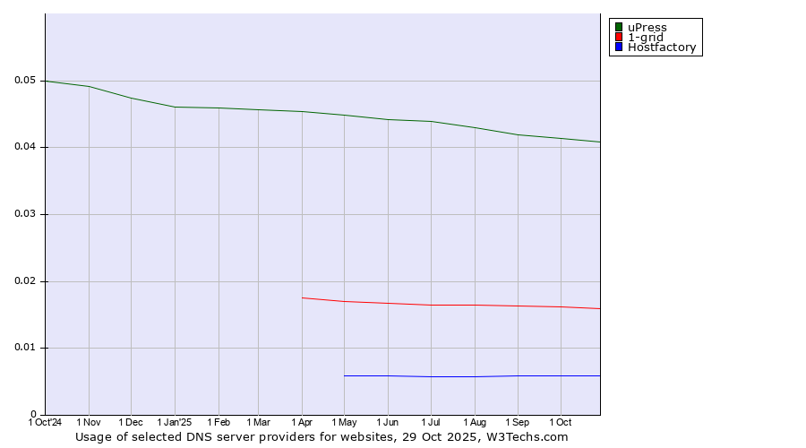 Historical trends in the usage of uPress vs. 1-grid vs. Hostfactory