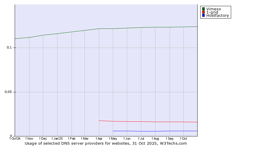 Historical trends in the usage of Vimexx vs. 1-grid vs. Hostfactory