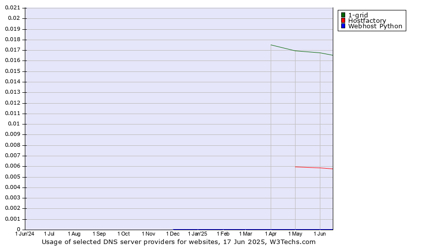 Historical trends in the usage of 1-grid vs. Hostfactory vs. Webhost Python