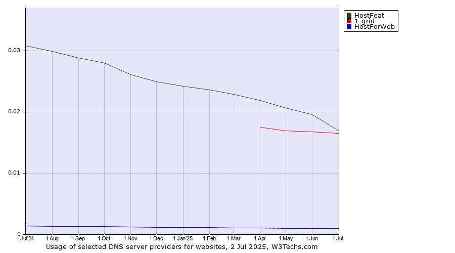 Historical trends in the usage of HostFeat vs. 1-grid vs. HostForWeb