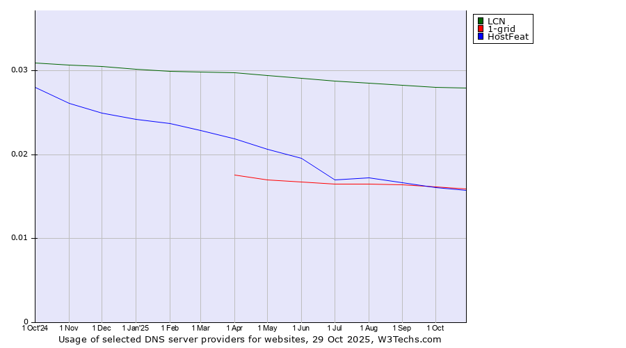 Historical trends in the usage of LCN vs. 1-grid vs. HostFeat