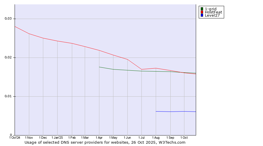 Historical trends in the usage of 1-grid vs. HostFeat vs. Level27