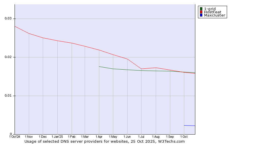 Historical trends in the usage of 1-grid vs. HostFeat vs. Maxcluster